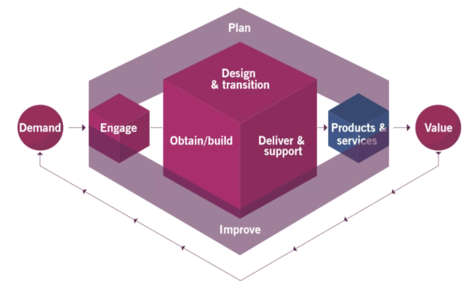 ITIL 4 versus ITIL v3 wat het voor ITservicemanagement betekent